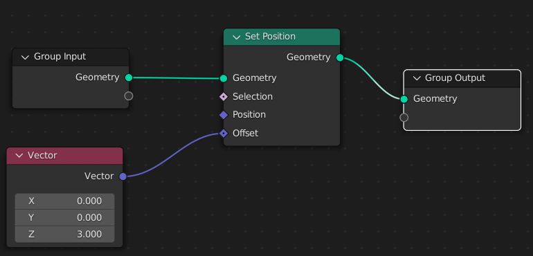 It’s still possible to inject “single” (circle) data to a diamond “per element” input: in that case, every element of the geometry gets passed the same data, and the accepting diamond socket gets a dot drawn on it, to mark the inputs are uniform across the geometry.