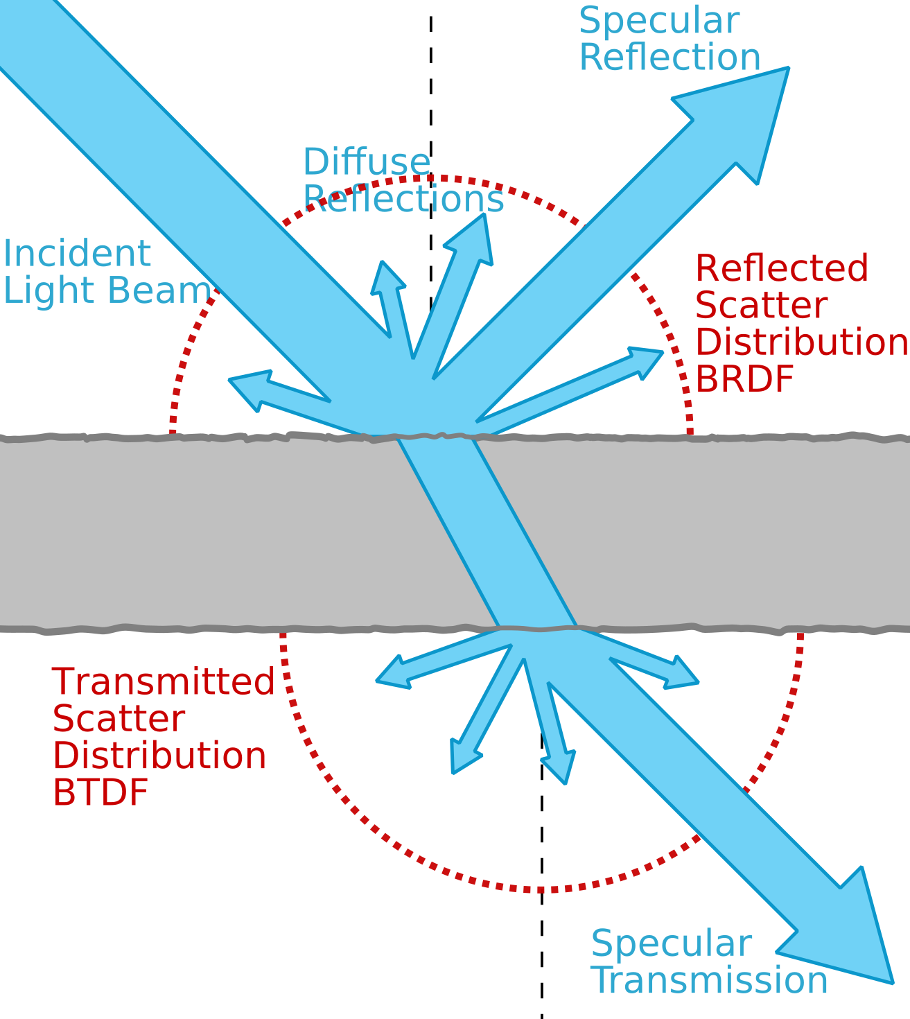 A diagram showing the split of BSDF into transmittance and reflectance parts.