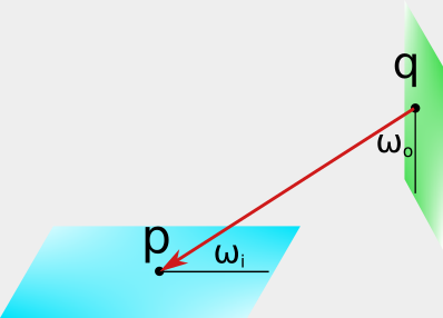 Diagram illustrating how to calculate the light incoming to point p based on the light outgoing from q.