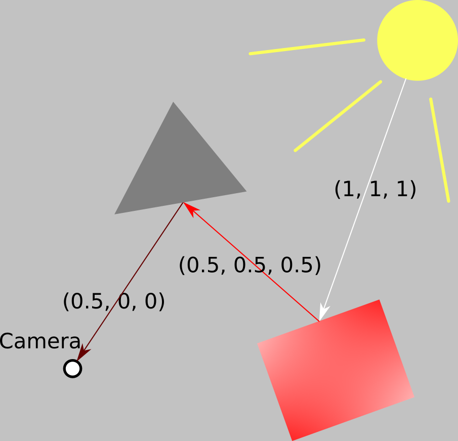 Diagram showing a change in the light ray color when being reflected from colorful surfaces.